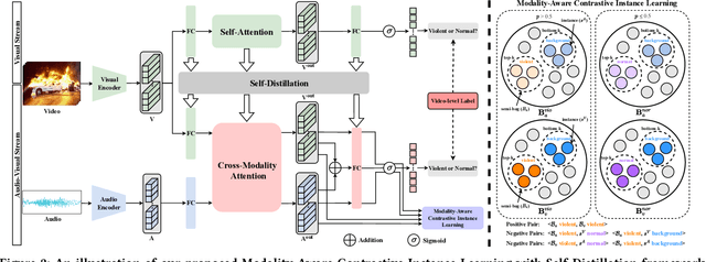 Figure 3 for Modality-Aware Contrastive Instance Learning with Self-Distillation for Weakly-Supervised Audio-Visual Violence Detection