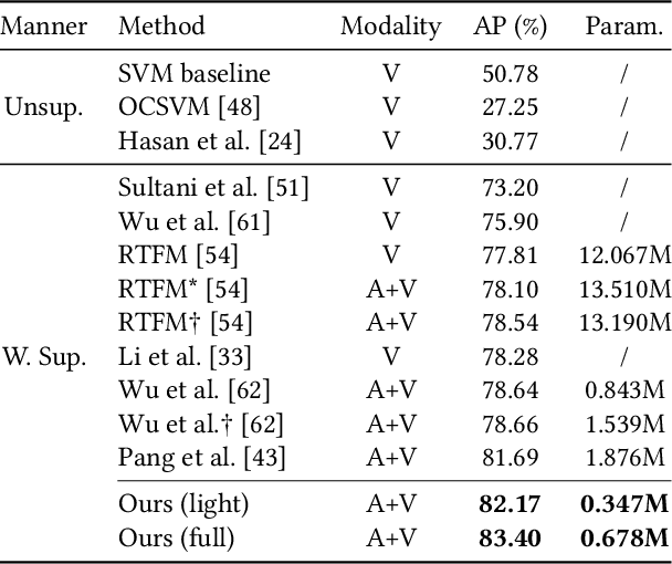 Figure 2 for Modality-Aware Contrastive Instance Learning with Self-Distillation for Weakly-Supervised Audio-Visual Violence Detection