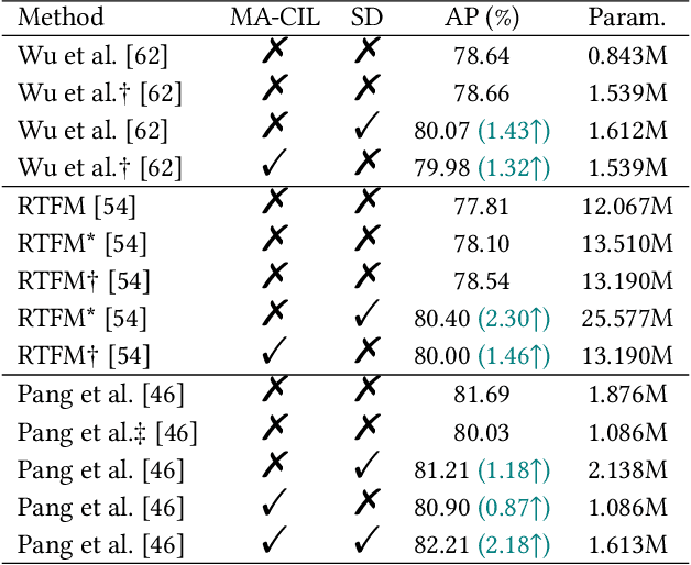Figure 4 for Modality-Aware Contrastive Instance Learning with Self-Distillation for Weakly-Supervised Audio-Visual Violence Detection