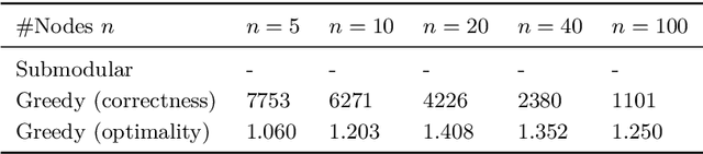 Figure 3 for Learning and Testing Variable Partitions