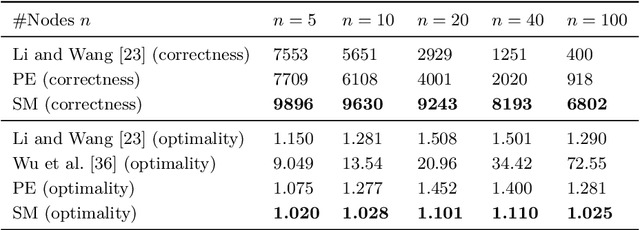 Figure 4 for Learning and Testing Variable Partitions