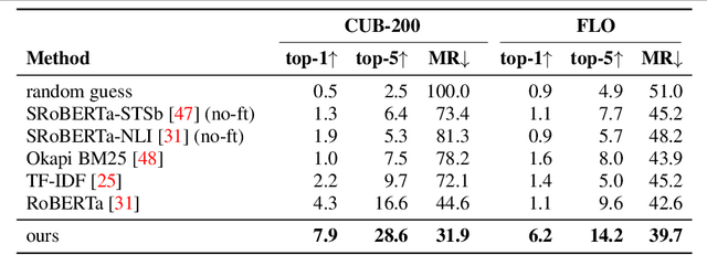 Figure 4 for The Curious Layperson: Fine-Grained Image Recognition without Expert Labels