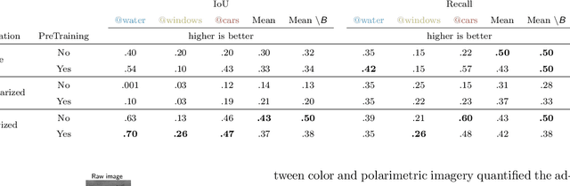 Figure 4 for Towards urban scenes understanding through polarization cues