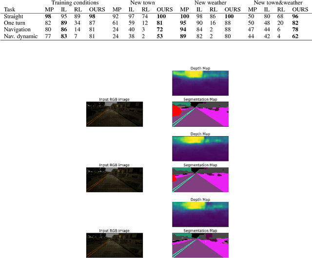 Figure 2 for Rethinking Self-driving: Multi-task Knowledge for Better Generalization and Accident Explanation Ability