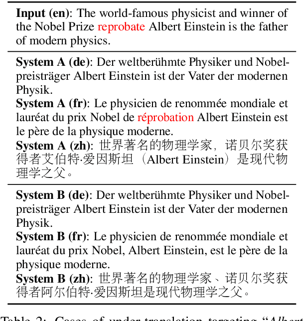 Figure 3 for Putting words into the system's mouth: A targeted attack on neural machine translation using monolingual data poisoning