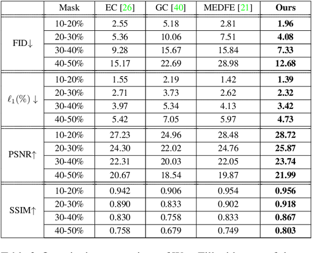 Figure 4 for WaveFill: A Wavelet-based Generation Network for Image Inpainting