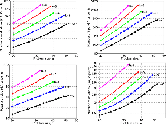 Figure 4 for Analysis of Estimation of Distribution Algorithms and Genetic Algorithms on NK Landscapes