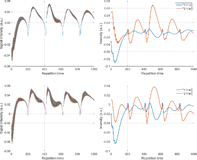 Figure 4 for Geometry of Deep Learning for Magnetic Resonance Fingerprinting
