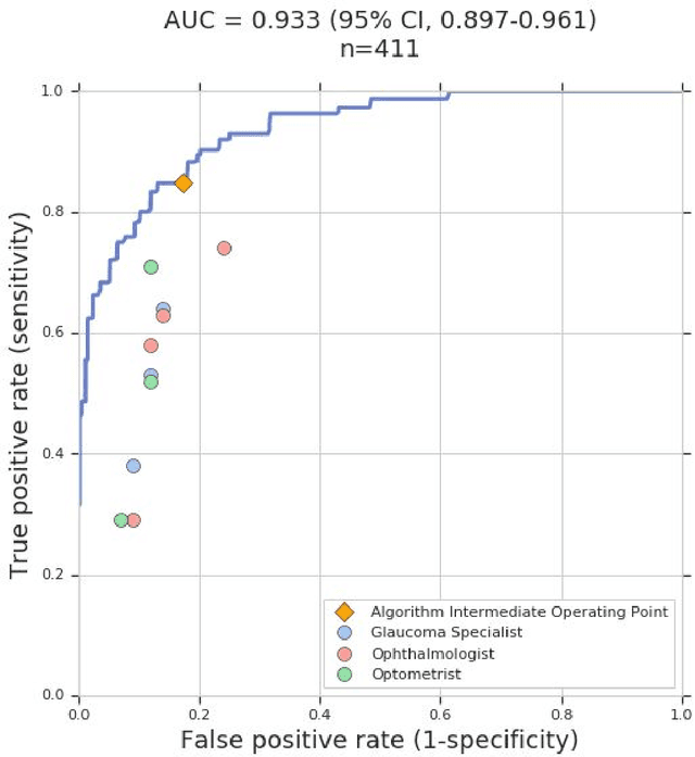 Figure 4 for Deep Learning to Assess Glaucoma Risk and Associated Features in Fundus Images