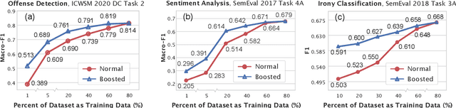 Figure 3 for Data Boost: Text Data Augmentation Through Reinforcement Learning Guided Conditional Generation
