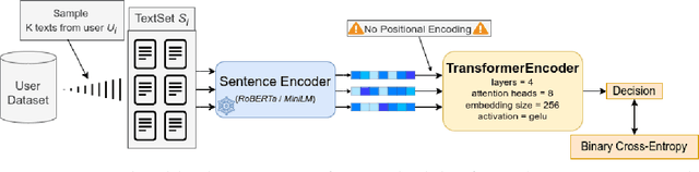 Figure 1 for An End-to-End Set Transformer for User-Level Classification of Depression and Gambling Disorder