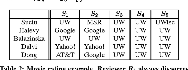 Figure 1 for Sailing the Information Ocean with Awareness of Currents: Discovery and Application of Source Dependence