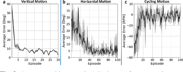 Figure 3 for I am Robot: Neuromuscular Reinforcement Learning to Actuate Human Limbs through Functional Electrical Stimulation