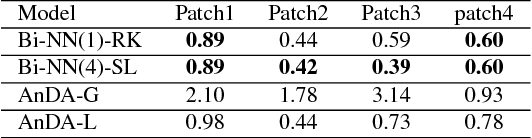 Figure 4 for Sea surface temperature prediction and reconstruction using patch-level neural network representations