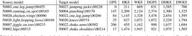 Figure 2 for Deep Spectral Descriptors: Learning the point-wise correspondence metric via Siamese deep neural networks