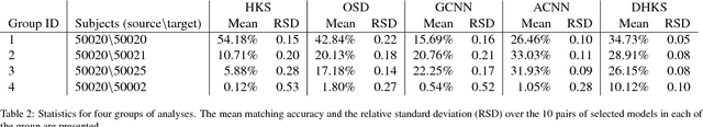 Figure 4 for Deep Spectral Descriptors: Learning the point-wise correspondence metric via Siamese deep neural networks