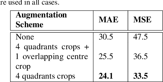 Figure 1 for Fully Convolutional Crowd Counting On Highly Congested Scenes