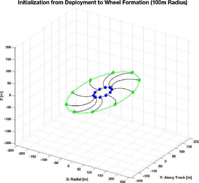 Figure 3 for GEOSCAN: Global Earth Observation using Swarm of Coordinated Autonomous Nanosats
