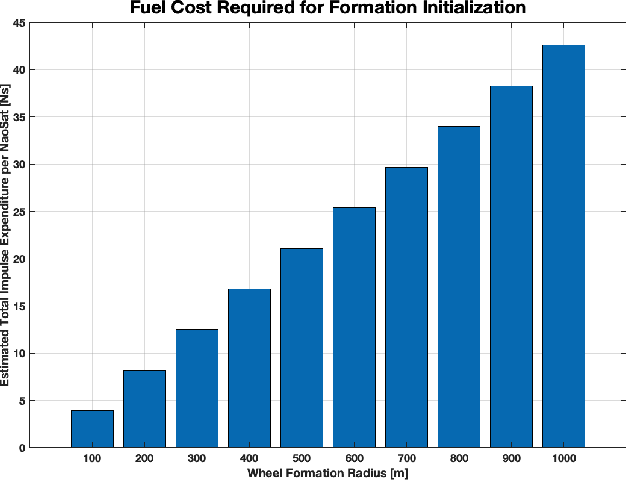 Figure 4 for GEOSCAN: Global Earth Observation using Swarm of Coordinated Autonomous Nanosats