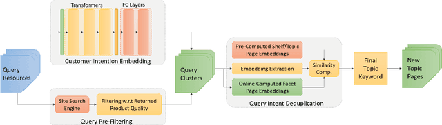 Figure 1 for Deep Learning Based Page Creation for Improving E-Commerce Organic Search Traffic