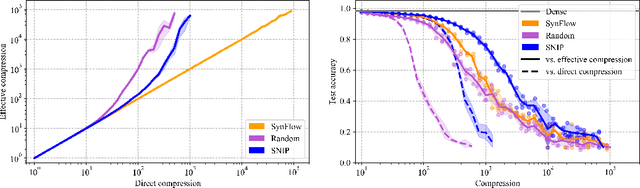 Figure 3 for Connectivity Matters: Neural Network Pruning Through the Lens of Effective Sparsity