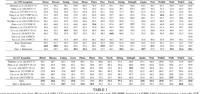 Figure 2 for Jointformer: Single-Frame Lifting Transformer with Error Prediction and Refinement for 3D Human Pose Estimation