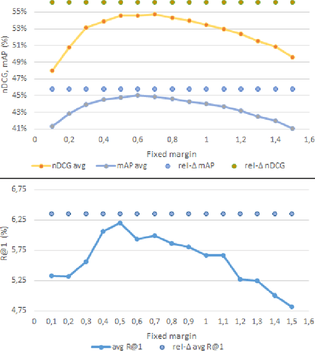 Figure 4 for Relevance-based Margin for Contrastively-trained Video Retrieval Models