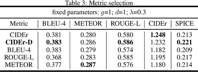 Figure 4 for Improving Image Captioning with Conditional Generative Adversarial Nets
