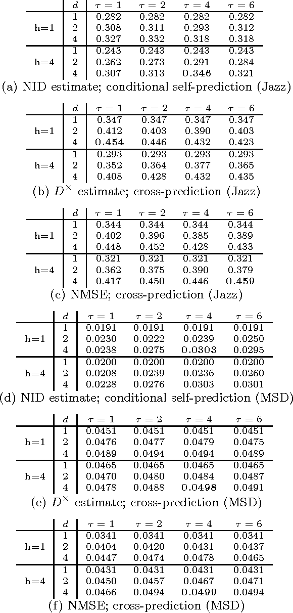 Figure 3 for Identifying Cover Songs Using Information-Theoretic Measures of Similarity