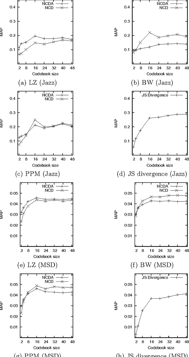 Figure 4 for Identifying Cover Songs Using Information-Theoretic Measures of Similarity