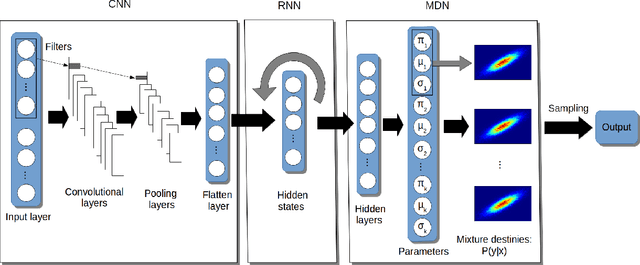 Figure 1 for Convolutional Mixture Density Recurrent Neural Network for Predicting User Location with WiFi Fingerprints