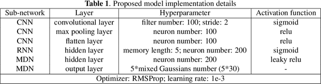 Figure 2 for Convolutional Mixture Density Recurrent Neural Network for Predicting User Location with WiFi Fingerprints