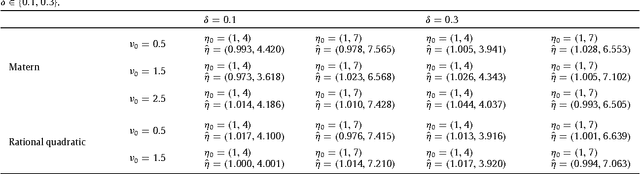 Figure 2 for On the consistency of inversion-free parameter estimation for Gaussian random fields