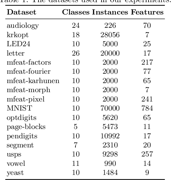 Figure 1 for Ensembles of Nested Dichotomies with Multiple Subset Evaluation