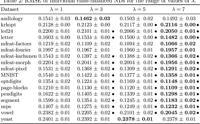 Figure 2 for Ensembles of Nested Dichotomies with Multiple Subset Evaluation