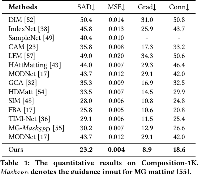 Figure 1 for Situational Perception Guided Image Matting