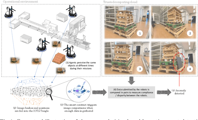 Figure 1 for Decentralized Vision-Based Byzantine Agent Detection in Multi-Robot Systems with IOTA Smart Contracts