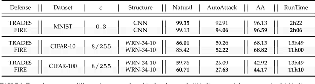 Figure 2 for Adversarial Robustness via Fisher-Rao Regularization