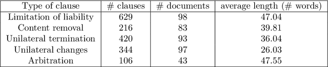 Figure 1 for Memory networks for consumer protection:unfairness exposed