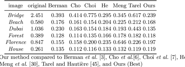 Figure 3 for A General-Purpose Dehazing Algorithm based on Local Contrast Enhancement Approaches