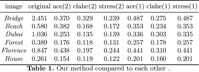Figure 1 for A General-Purpose Dehazing Algorithm based on Local Contrast Enhancement Approaches