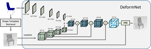Figure 1 for DeformNet: Free-Form Deformation Network for 3D Shape Reconstruction from a Single Image