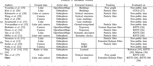Figure 3 for Continuous Self-Localization on Aerial Images Using Visual and Lidar Sensors