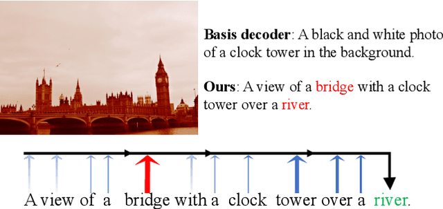 Figure 1 for Reflective Decoding Network for Image Captioning