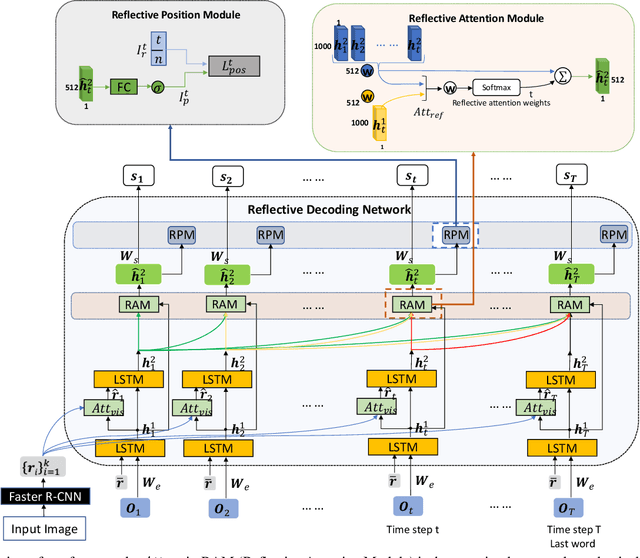 Figure 3 for Reflective Decoding Network for Image Captioning