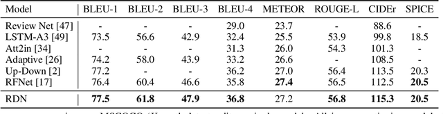 Figure 4 for Reflective Decoding Network for Image Captioning