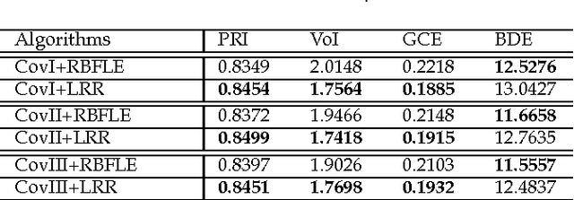 Figure 3 for Image segmentation with superpixel-based covariance descriptors in low-rank representation