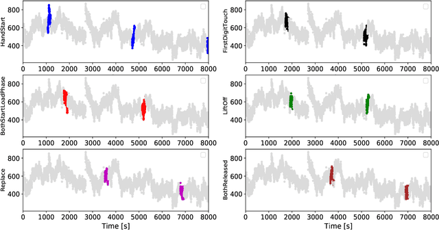 Figure 1 for Grasp-and-Lift Detection from EEG Signal Using Convolutional Neural Network