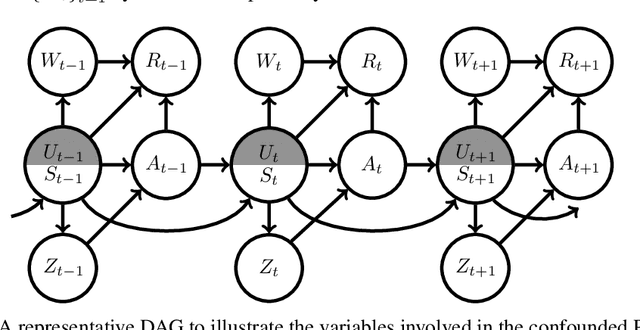 Figure 1 for Off-Policy Evaluation for Episodic Partially Observable Markov Decision Processes under Non-Parametric Models