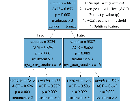 Figure 1 for Learning Triggers for Heterogeneous Treatment Effects